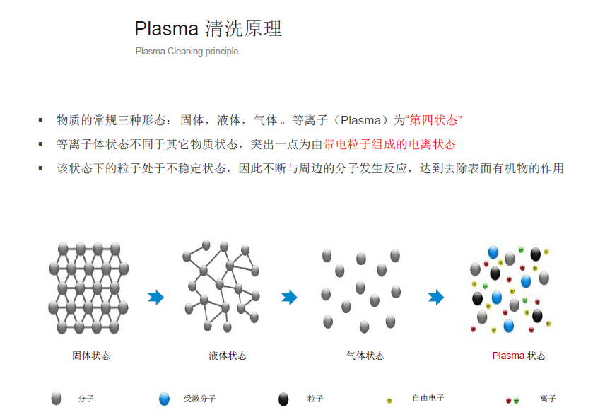 等离子清洗机原理